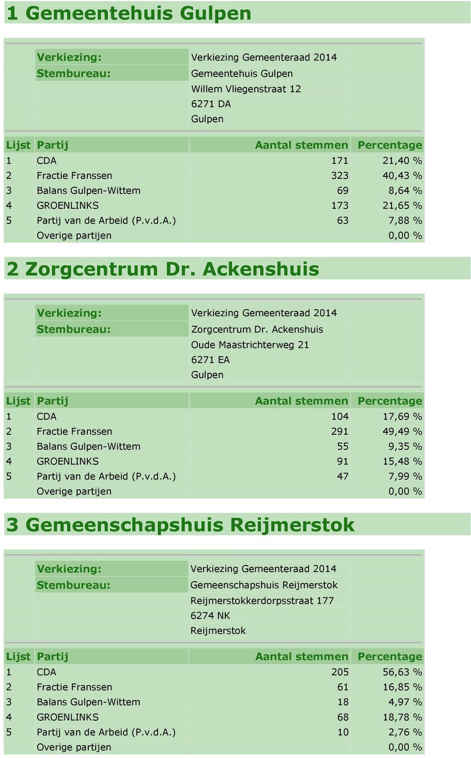 Ackenshuis Oude Maastrichterweg 21 6271 EA Gulpen 1 CDA 104 17,69 % 2 Fractie Franssen 291 49,49 % 3 Balans Gulpen-Wittem 55 9,35 % 4 GROENLINKS 91 15,48 % 5 Partij van de Arbeid