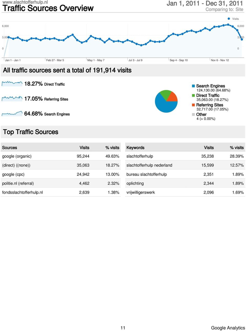 %) Top Traffic Sources Sources % visits google (organic) 95,244 49.63% (direct) ((none)) 35,63 18.27% google (cpc) 24,942 13.% politie.nl (referral) 4,462 2.32% fondsslachtofferhulp.