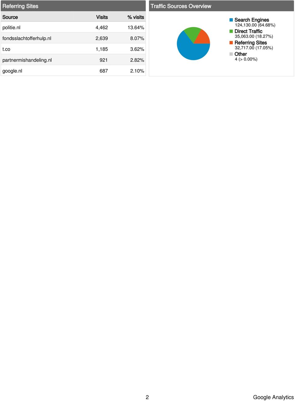 nl 921 2.82% Search Engines 124,13. (64.68%) Direct Traffic 35,63. (18.