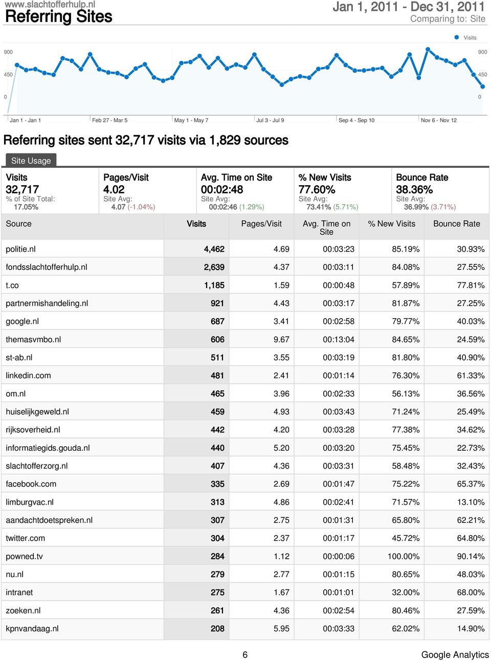 Time on Site % New Bounce Rate politie.nl 4,462 4.69 :3:23 85.19% 3.93% fondsslachtofferhulp.nl 2,639 4.37 :3:11 84.8% 27.55% t.co 1,185 1.59 ::48 57.89% 77.81% partnermishandeling.nl 921 4.