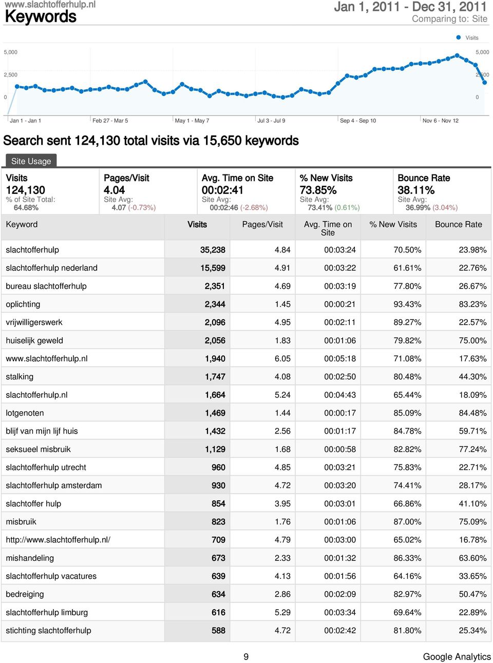 Time on Site % New Bounce Rate slachtofferhulp 35,238 4.84 :3:24 7.5% 23.98% slachtofferhulp nederland 15,599 4.91 :3:22 61.61% 22.76% bureau slachtofferhulp 2,351 4.69 :3:19 77.8% 26.