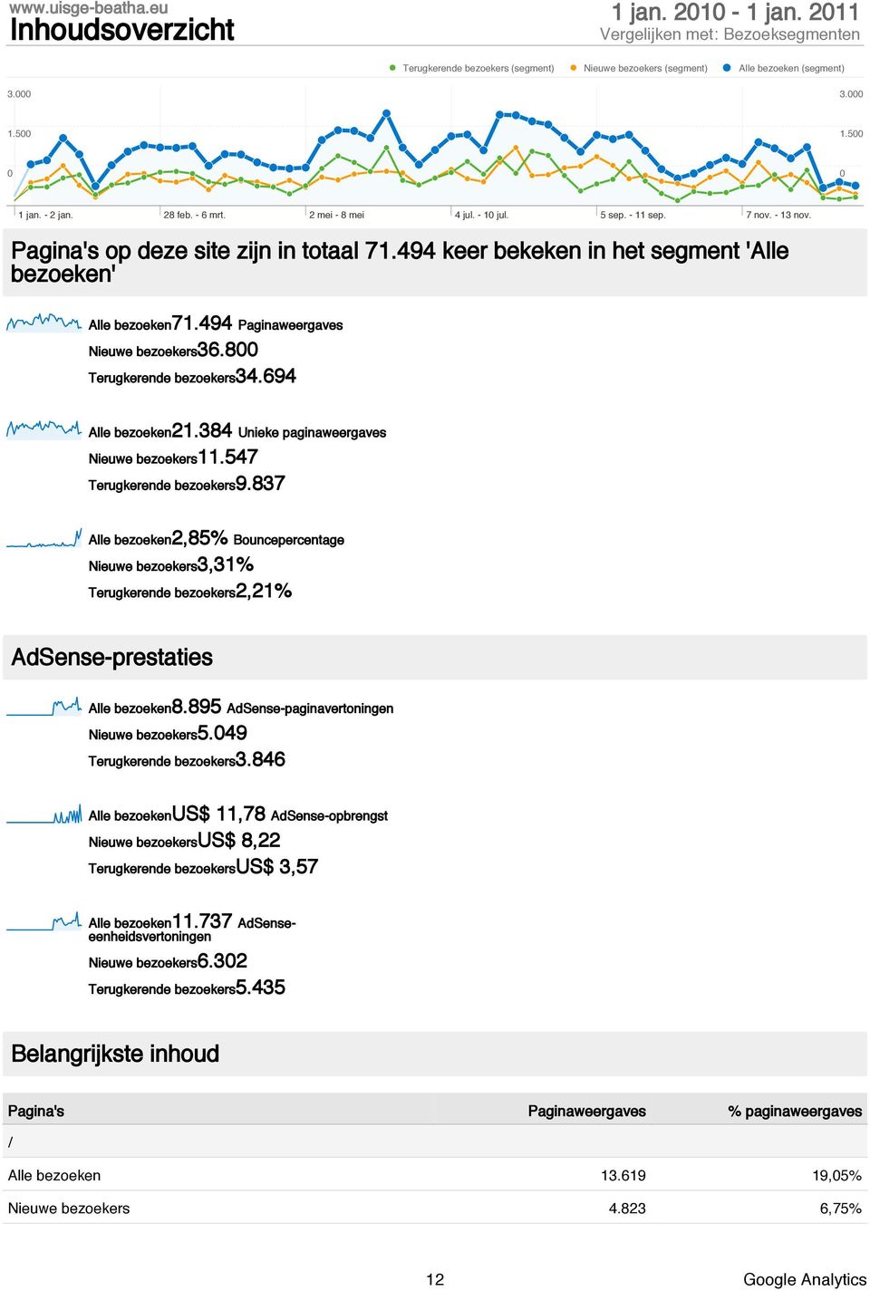 384 Unieke paginaweergaves Nieuwe bezoekers11.547 Terugkerende bezoekers9.837 Alle bezoeken2,85% Bouncepercentage Nieuwe bezoekers3,31% Terugkerende bezoekers2,21% AdSense-prestaties Alle bezoeken8.