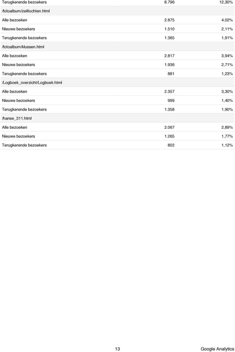 936 2,71% Terugkerende bezoekers 881 1,23% /Logboek_overzicht/Logboek.html Alle bezoeken 2.