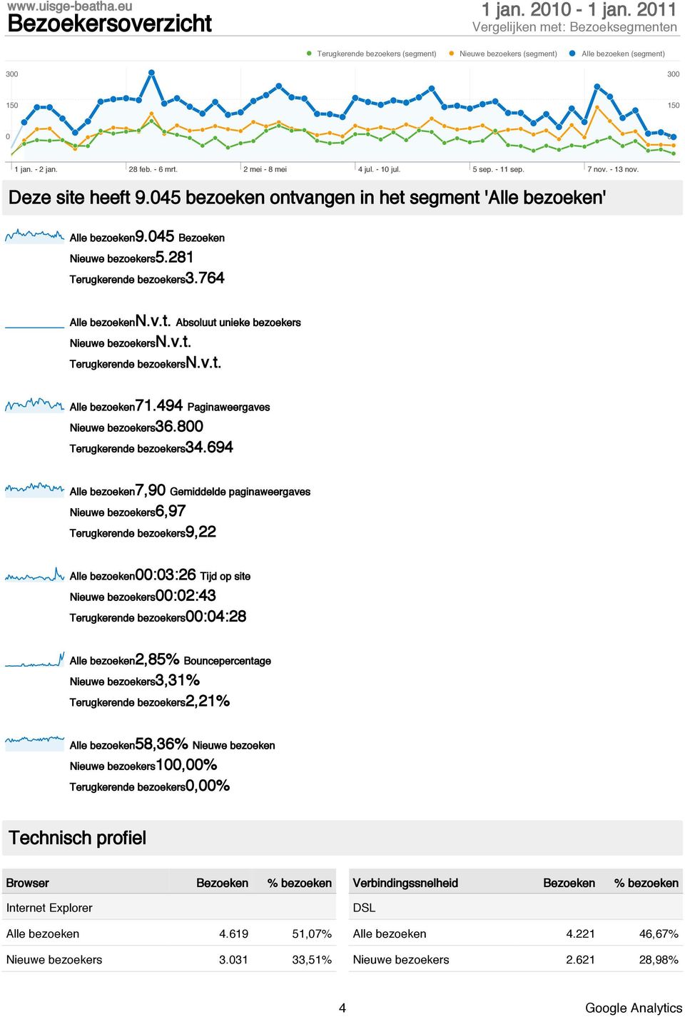 v.t. Terugkerende bezoekersn.v.t. Alle bezoeken71.494 Paginaweergaves Nieuwe bezoekers36.8 Terugkerende bezoekers34.