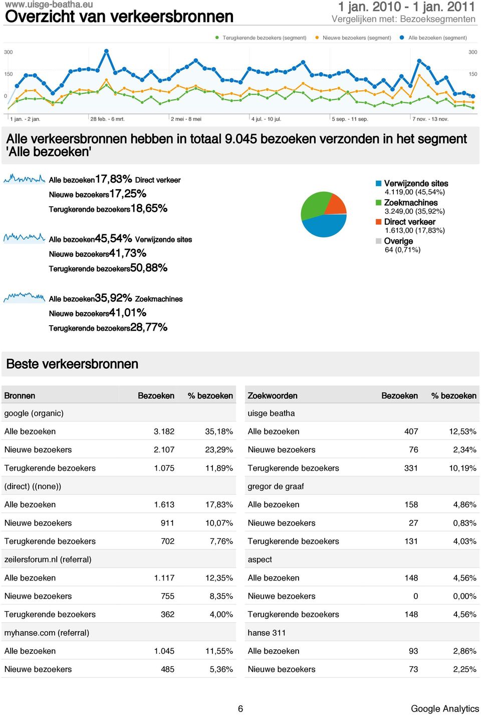 45 bezoeken verzonden in het segment 'Alle bezoeken' Alle bezoeken17,83% Direct verkeer Nieuwe bezoekers17,25% Terugkerende bezoekers18,65% Alle bezoeken45,54% Verwijzende sites Nieuwe