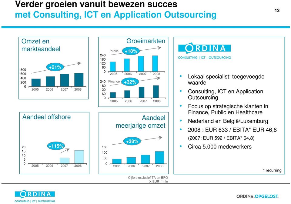 2007 2008 Aandeel meerjarige omzet +38% Lokaal specialist: toegevoegde waarde Consulting, ICT en Application Outsourcing Focus op strategische klanten in Finance, Public en