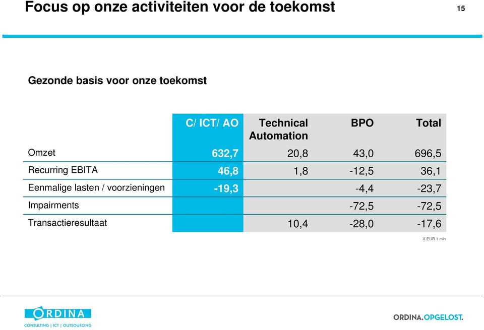 696,5 Recurring EBITA 46,8 1,8-12,5 36,1 Eenmalige lasten / voorzieningen