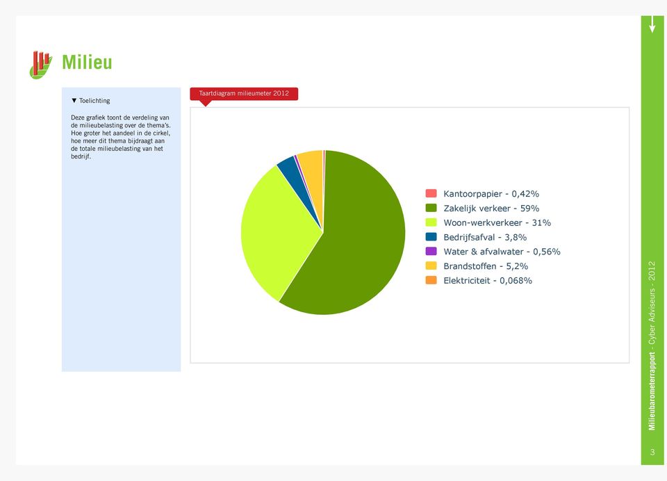 Hoe groter het aandeel in de cirkel, hoe meer dit thema bijdraagt aan de totale milieubelasting