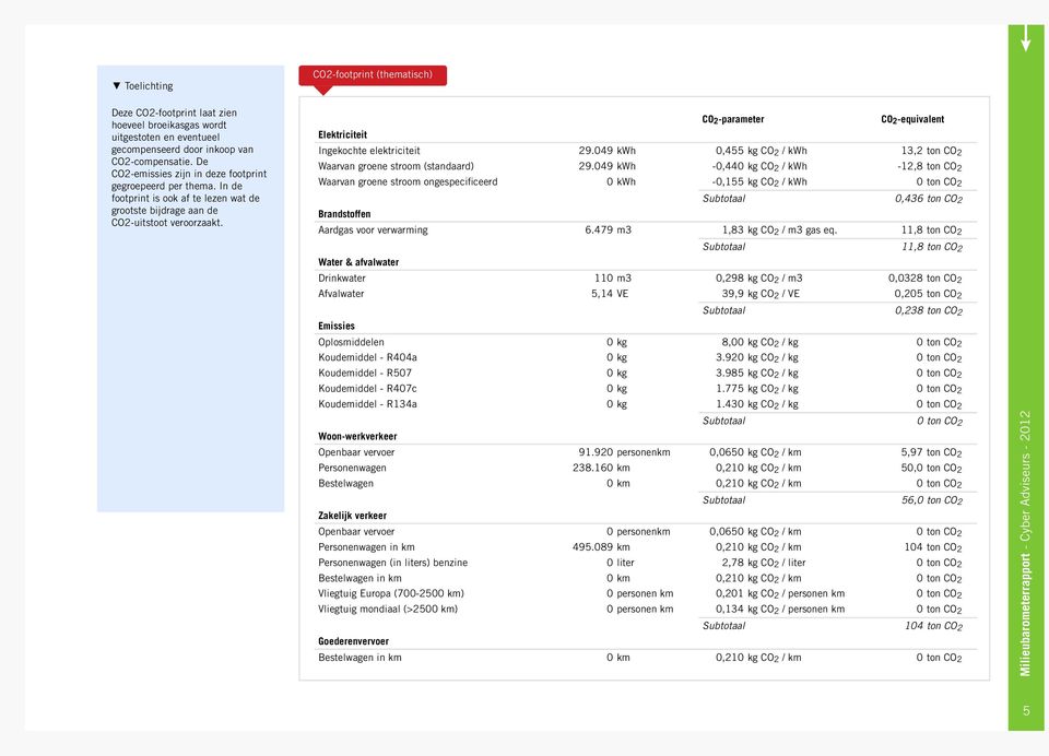 CO 2 -parameter CO 2 -equivalent Elektriciteit Ingekochte elektriciteit 29.049 kwh 0,455 kg CO 2 / kwh 13,2 ton CO 2 Waarvan groene stroom (standaard) 29.