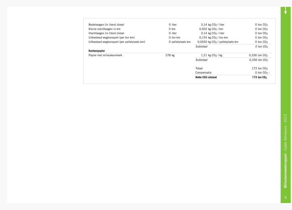 wegtransport (per palletplaats km) 0 palletplaats km 0,0550 kg CO 2 / palletplaats km 0 ton CO 2 Kantoorpapier Subtotaal 0 ton CO 2 Papier met