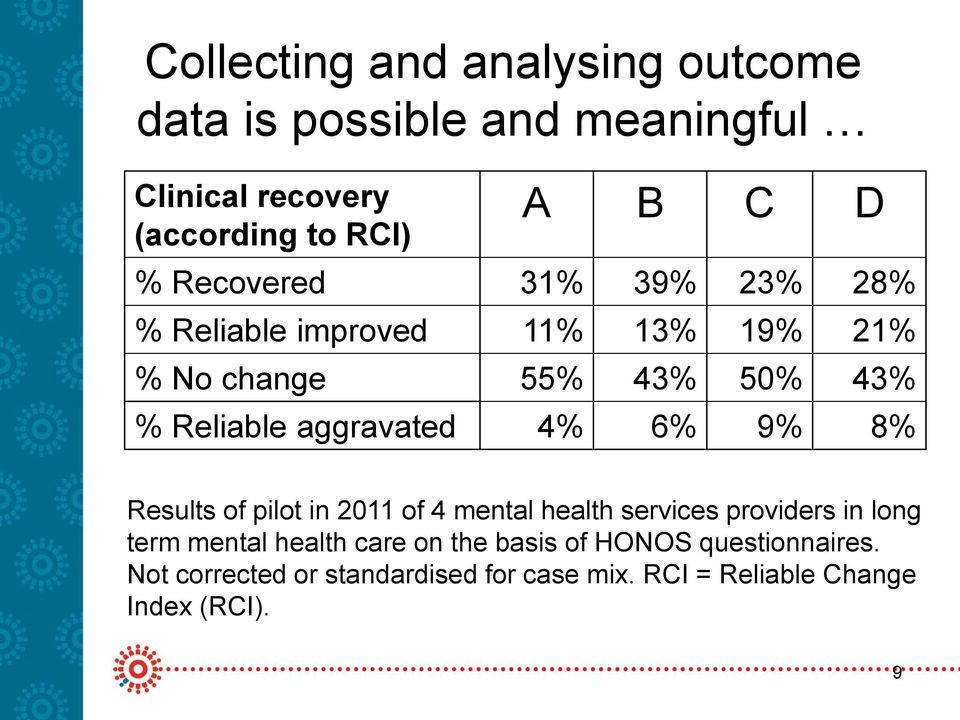 4% 6% 9% 8% Results of pilot in 2011 of 4 mental health services providers in long term mental health care on