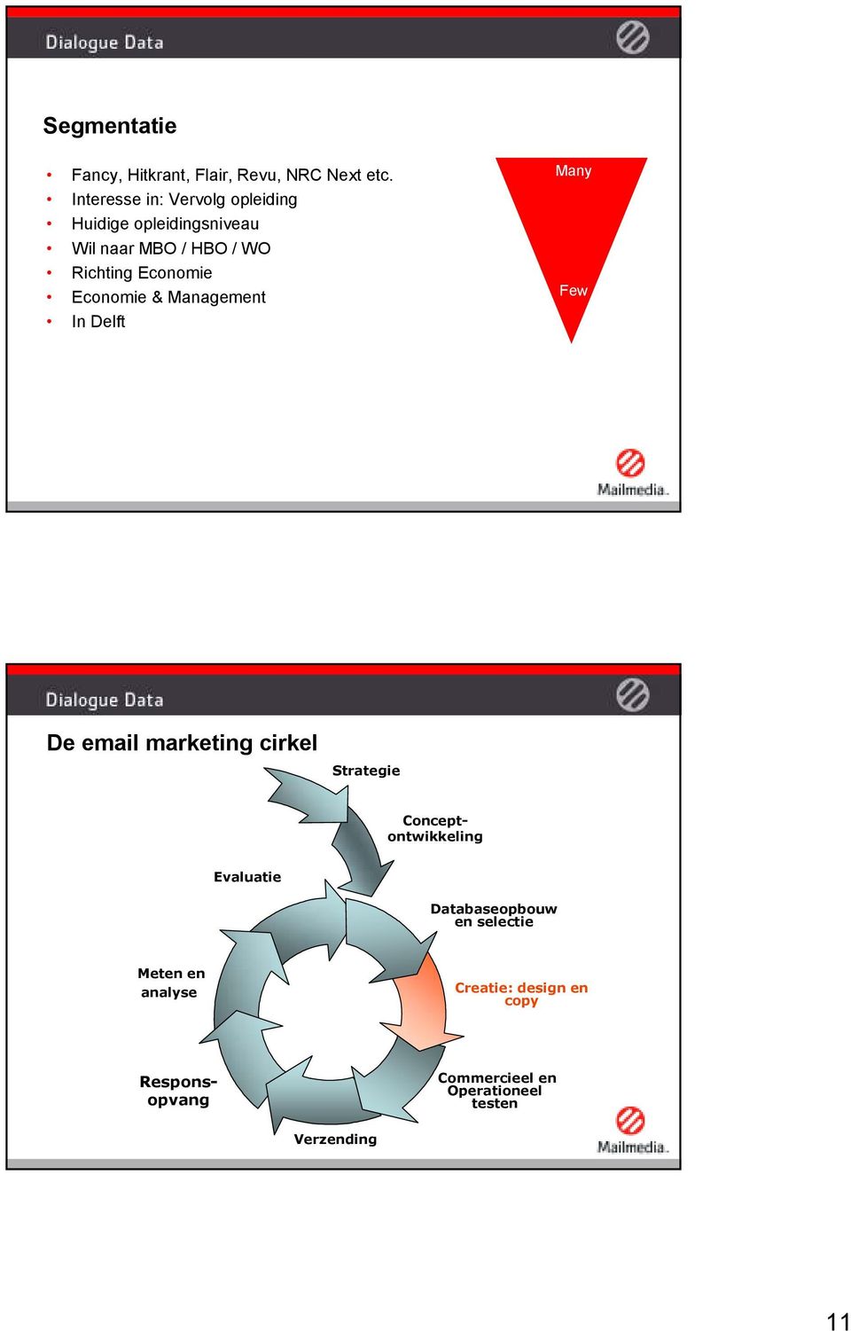 Economie Economie & Management In Delft Many Few De email marketing cirkel Strategie Evaluatie