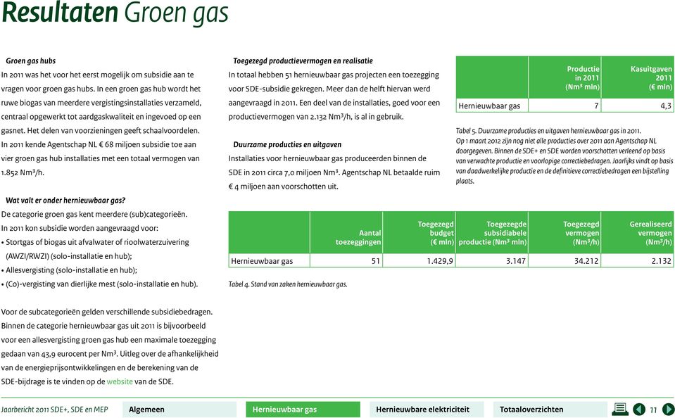 Het delen van voorzieningen geeft schaalvoordelen. In 2011 kende Agentschap NL 68 miljoen subsidie toe aan vier groen gas hub installaties met een totaal vermogen van 1.852 Nm3/h.