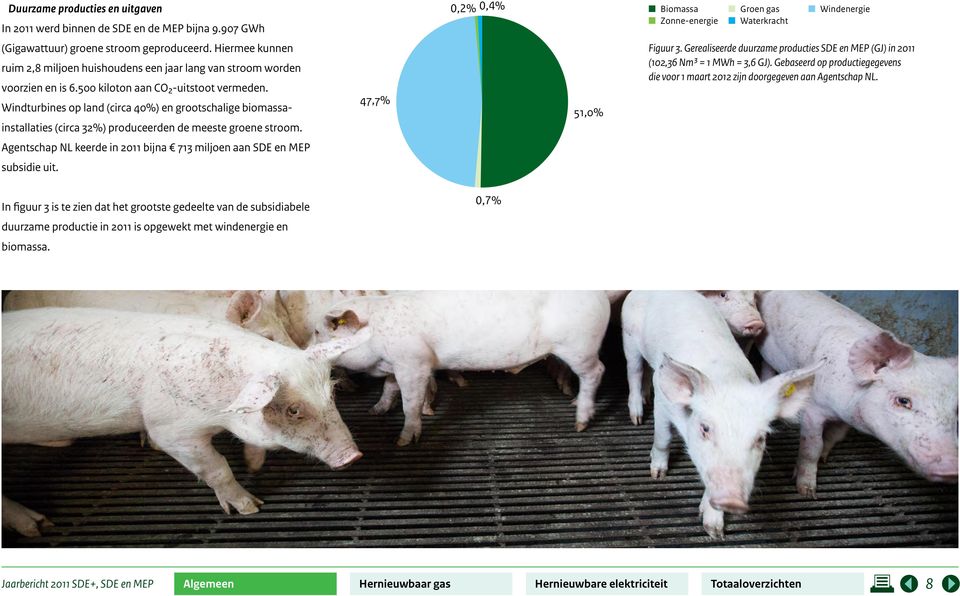 Windturbines op land (circa 40%) en grootschalige biomassainstallaties (circa 32%) produceerden de meeste groene stroom. 47,7% 51,0% Figuur 3.