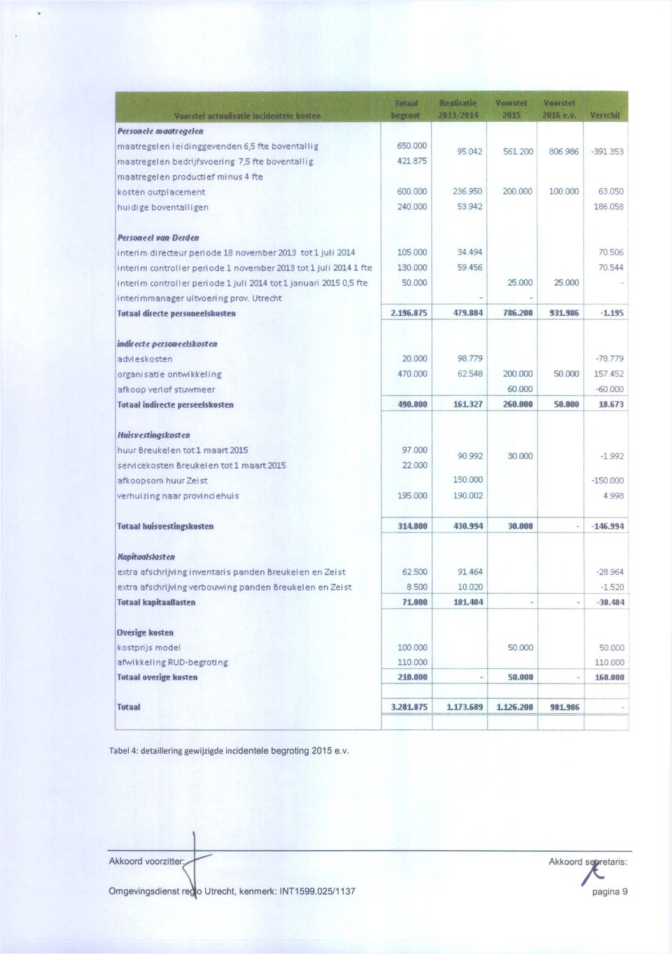 053 Ptisoneel va» Derötit interim directeur periode 18 november 2013 tot 1 juli 2014 105 000 34 494 70 506 interim controller periode 1 november 2013 tot 1 juli 2014 1 fte 130,000 59 456 70.