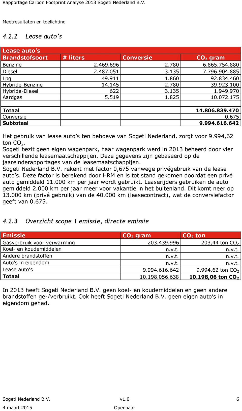 642 Het gebruik van lease auto s ten behoeve van Sogeti Nederland, zorgt voor 9.994,62 ton CO 2.