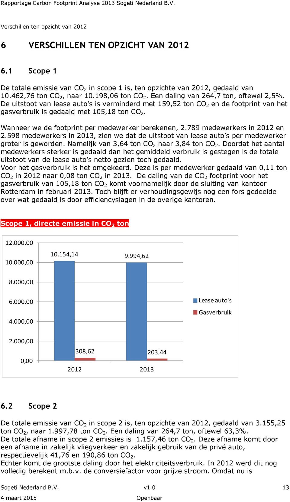 Wanneer we de footprint per medewerker berekenen, 2.789 medewerkers in 2012 en 2.598 medewerkers in 2013, zien we dat de uitstoot van lease auto s per medewerker groter is geworden.