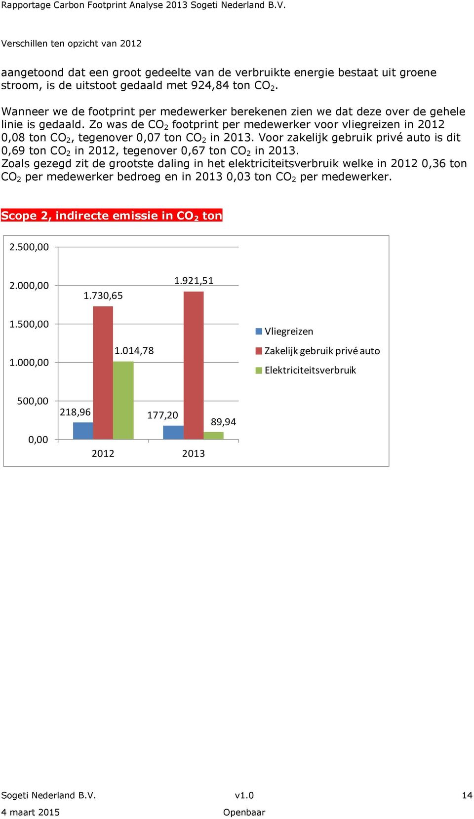 Zo was de CO 2 footprint per medewerker voor vliegreizen in 2012 0,08 ton CO 2, tegenover 0,07 ton CO 2 in 2013.