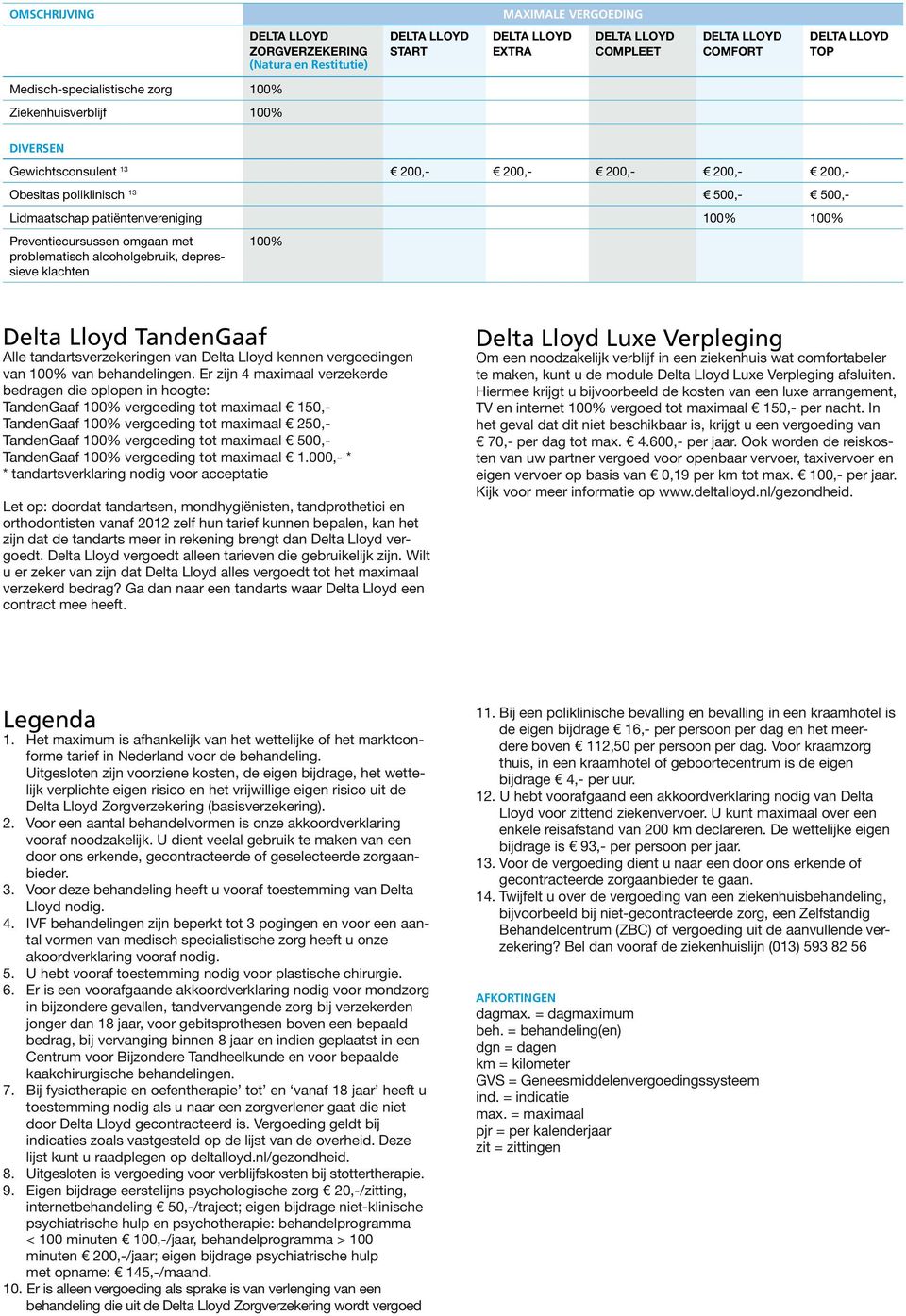 Er zijn 4 maximaal verzekerde bedragen die oplopen in hoogte: TandenGaaf vergoeding tot maximaal 150,- TandenGaaf vergoeding tot maximaal 250,- TandenGaaf vergoeding tot maximaal 500,- TandenGaaf