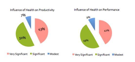 Impact van gezondheid op bedrijfsuitkomsten bron: