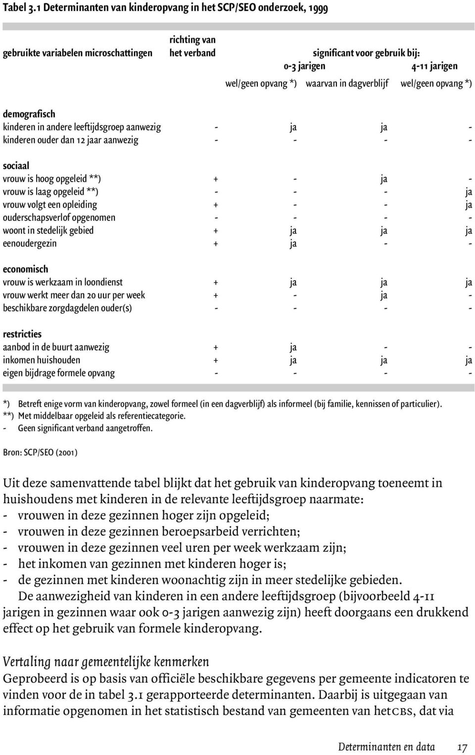 *) waarvan in dagverblijf wel/geen opvang *) demografisch kinderen in andere leeftijdsgroep aanwezig - ja ja - kinderen ouder dan 12 jaar aanwezig - - - - sociaal vrouw is hoog opgeleid **) + - ja -