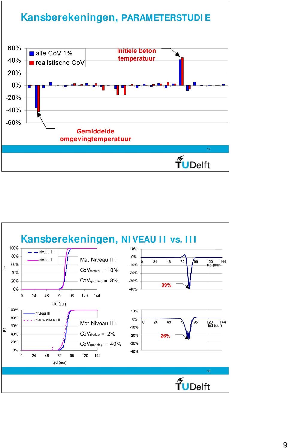 III niveau III niveau II tijd (uur) niveau III 8 nieuw niveau II 6 Met Niveau II: 4 CoVsterkte = 2% 2