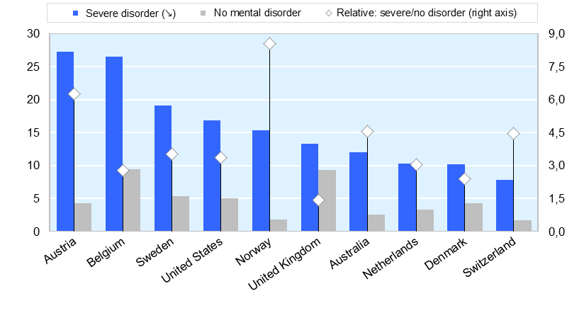 Het gemiddelde inkomen van mensen met een ernstige psychische aandoening is 20% lager dan die van de gemiddelde beroepsbevolking.