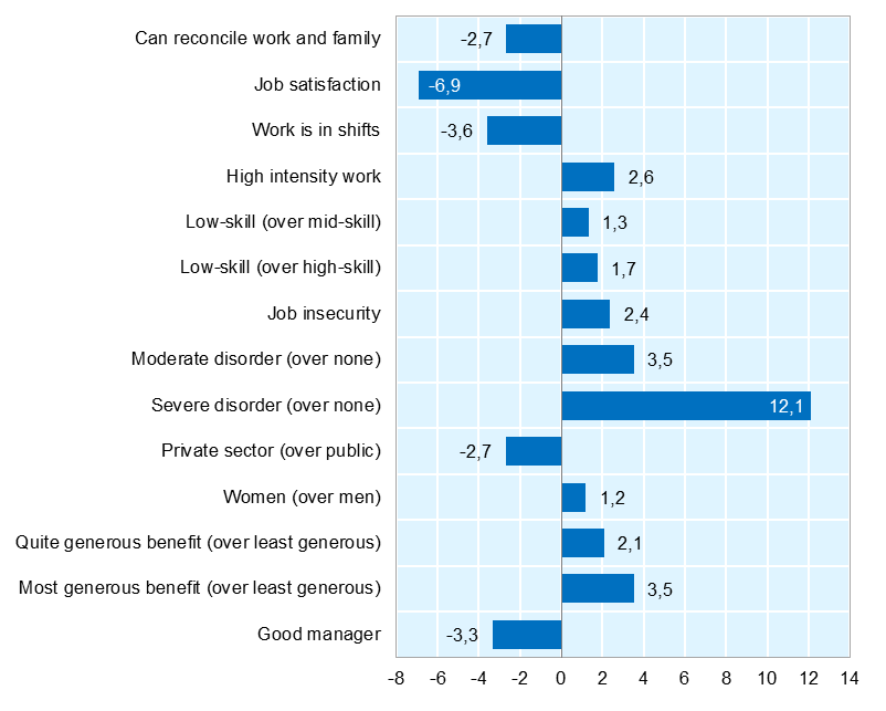 Mensen met ernstige psychische aandoeningen die werken hebben een 10 tot 15 maal groter risico verzuim (zie figuur 1.3).