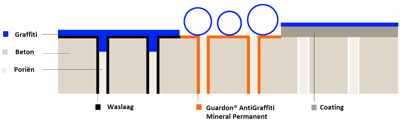 Sommige oppervlakte materialen (zoals kalksteen) zijn minder reactief waardoor het beschermende effect pas na enkele dagen volledig is.
