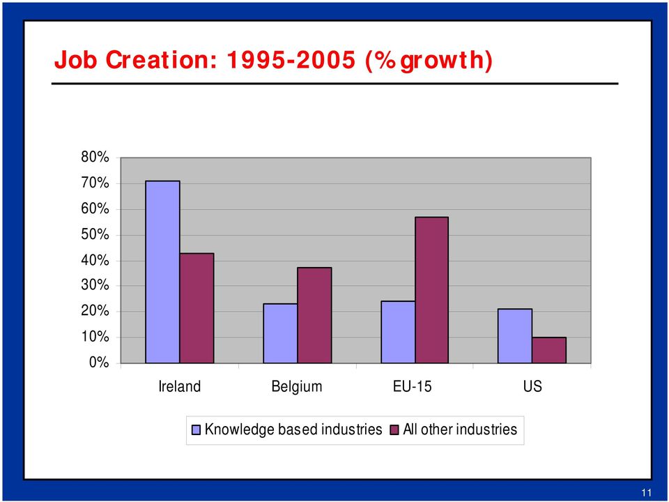 Ireland Belgium EU-15 US Knowledge