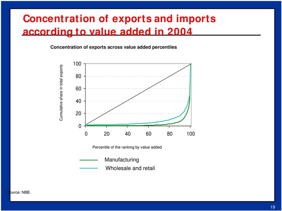 share in total exports 100 80 60 40 20 0 0 20 40 60 80 100 Percentile