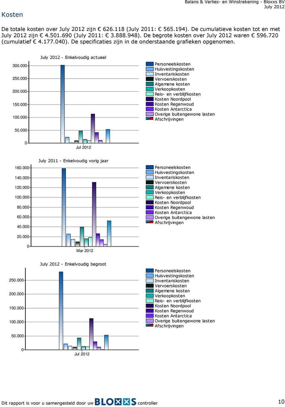 6.72 (cumulatief 4.177.4). De specificaties zijn in de onderstaande grafieken opgenomen. 3. 25. 2. 15. 1. 5.