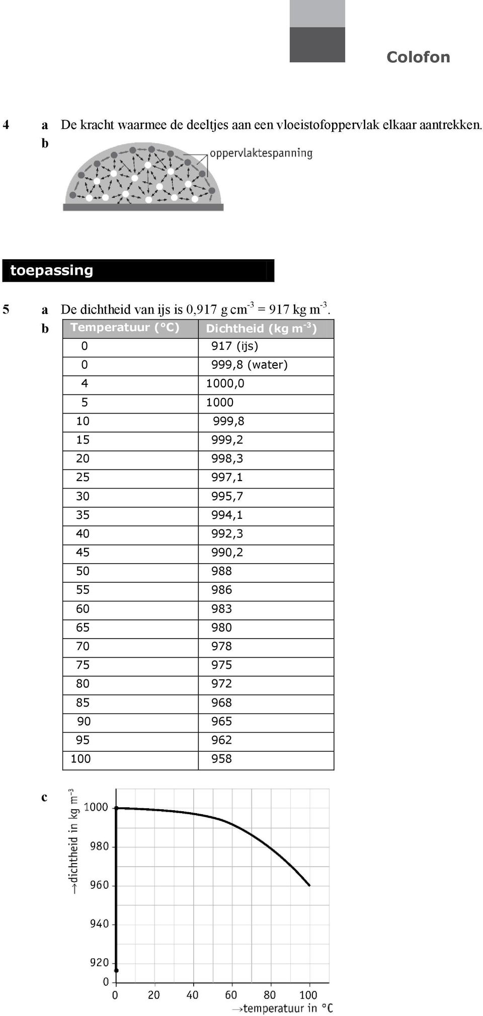 b Temperatuur ( C) Dichtheid (kg m -3 ) 0 917 (ijs) 0 999,8 (water) 4 1000,0 5 1000 10 999,8 15