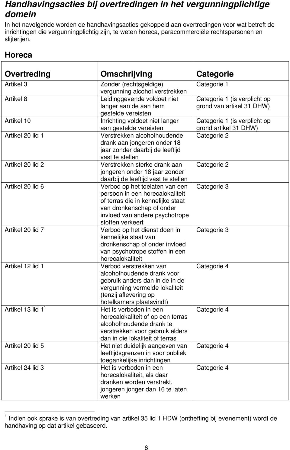 Horeca Overtreding Omschrijving Categorie Artikel 3 Artikel 8 Artikel 10 Artikel 20 lid 1 Artikel 20 lid 2 Artikel 20 lid 6 Artikel 20 lid 7 Artikel 12 lid 1 Artikel 13 lid 1 1 Artikel 20 lid 5