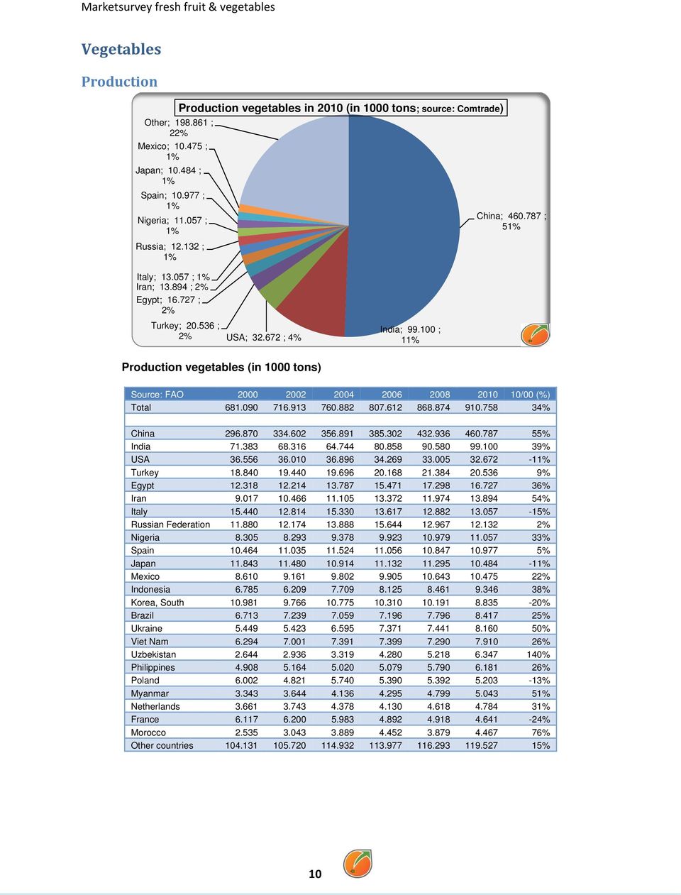 100 ; 11% Production vegetables (in 1000 tons) Source: FAO 2000 2002 2004 2006 2008 2010 10/00 (%) Total 681.090 716.913 760.882 807.612 868.874 910.758 34% China 296.870 334.602 356.891 385.302 432.