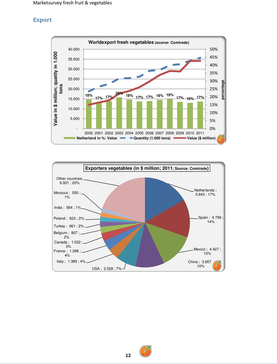 000 tons) Value ($ million) 25% 20% 15% 10% percentage Exporters vegetables (in $ million; 2011; Source: Comtrade) Other countries; 6.921 ; 20% Morocco ; 550 ; 1% Netherlands ; 5.