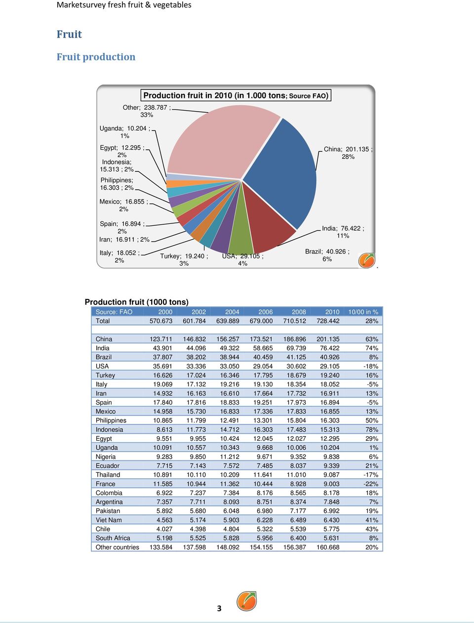 Production fruit (1000 tons) Source: FAO 2000 2002 2004 2006 2008 2010 10/00 in % Total 570.673 601.784 639.889 679.000 710.512 728.442 28% China 123.711 146.832 156.257 173.521 186.896 201.