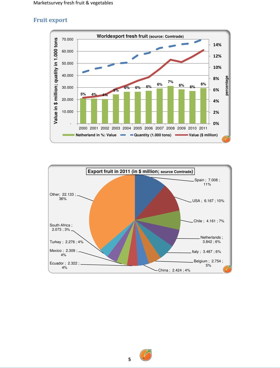 %: Value Quantity (1.000 tons) Value ($ million) 14% 1 10% 8% 6% 4% 0% percentage Export fruit in 2011 (in $ million; source Comtrade) Spain ; 7.