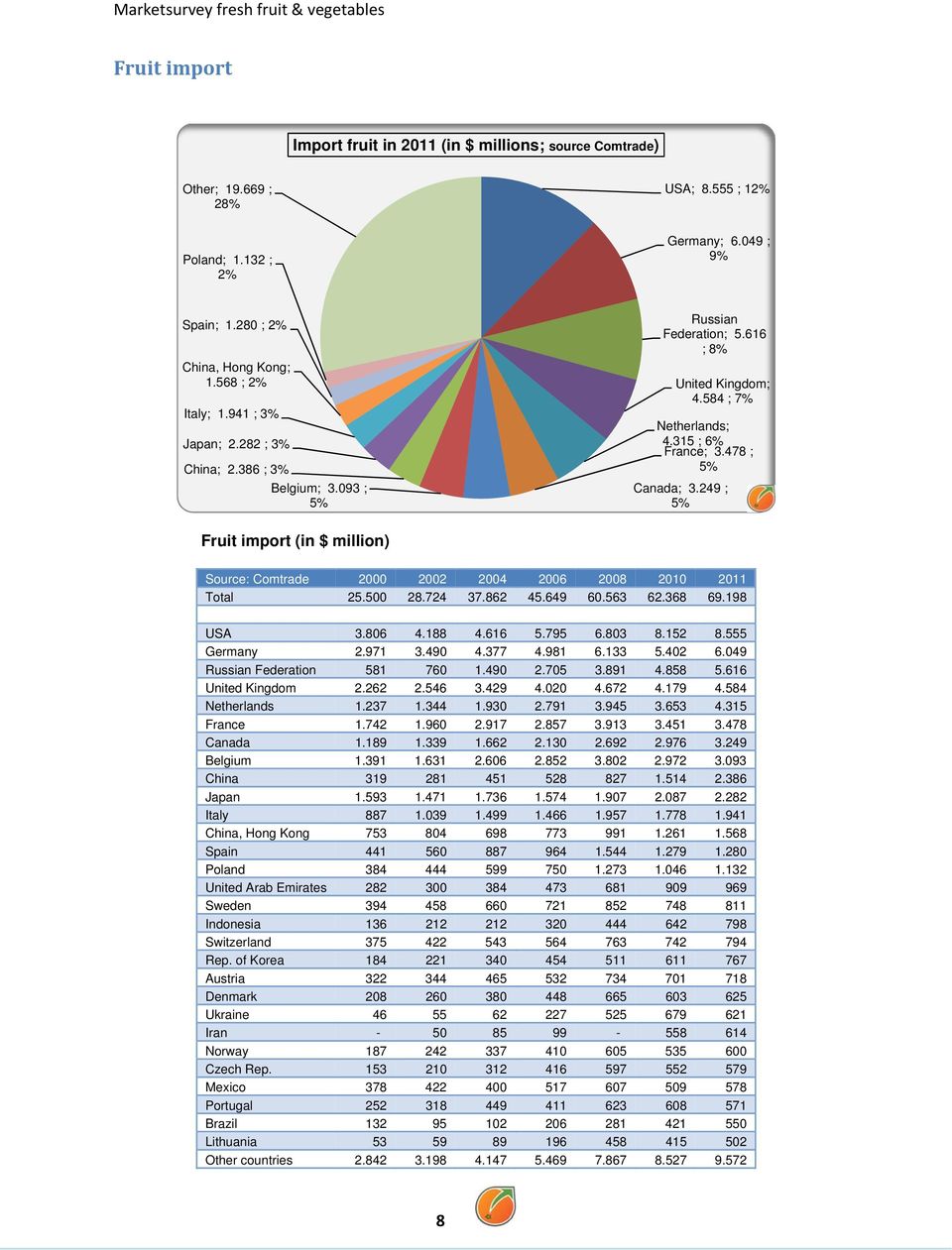 249 ; 5% Fruit import (in $ million) Source: Comtrade 2000 2002 2004 2006 2008 2010 2011 Total 25.500 28.724 37.862 45.649 60.563 62.368 69.198 USA 3.806 4.188 4.616 5.795 6.803 8.152 8.555 Germany 2.