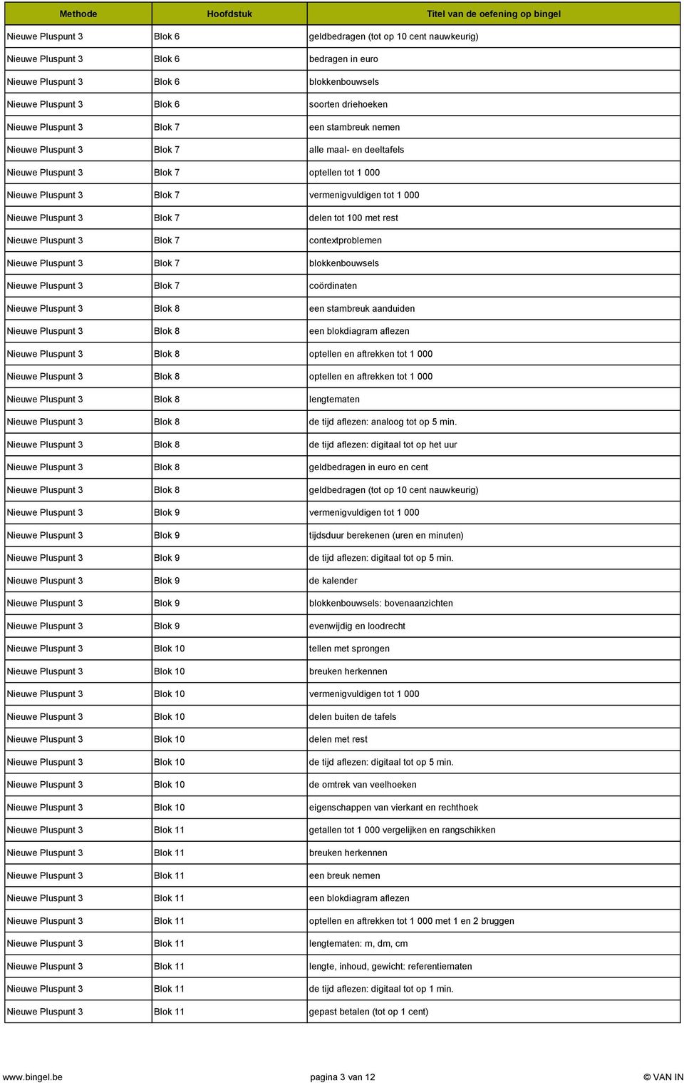 3 Blok 7 delen tot 100 met rest Nieuwe Pluspunt 3 Blok 7 contextproblemen Nieuwe Pluspunt 3 Blok 7 blokkenbouwsels Nieuwe Pluspunt 3 Blok 7 coördinaten Nieuwe Pluspunt 3 Blok 8 een stambreuk