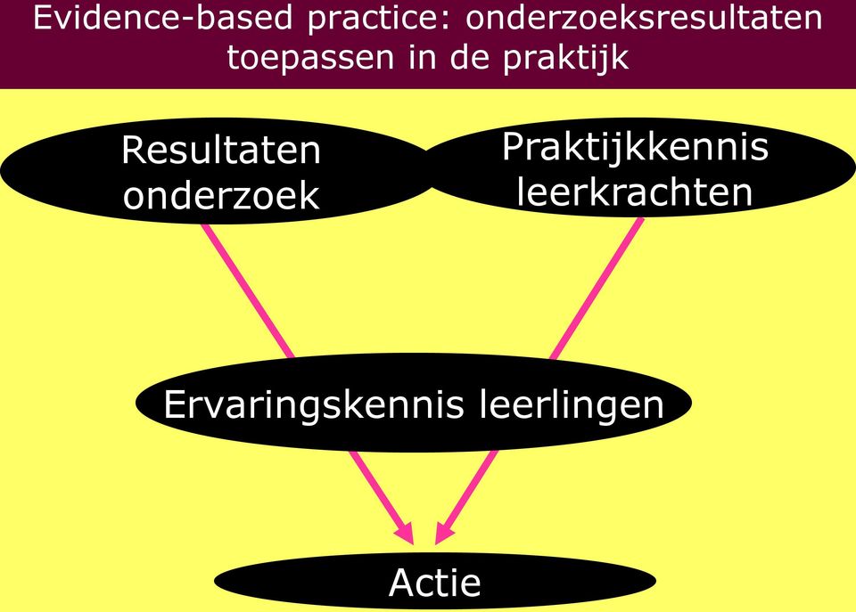 praktijk Resultaten onderzoek