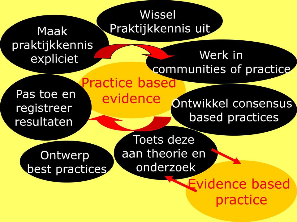 evidence Werk in communities of practice Toets deze aan theorie