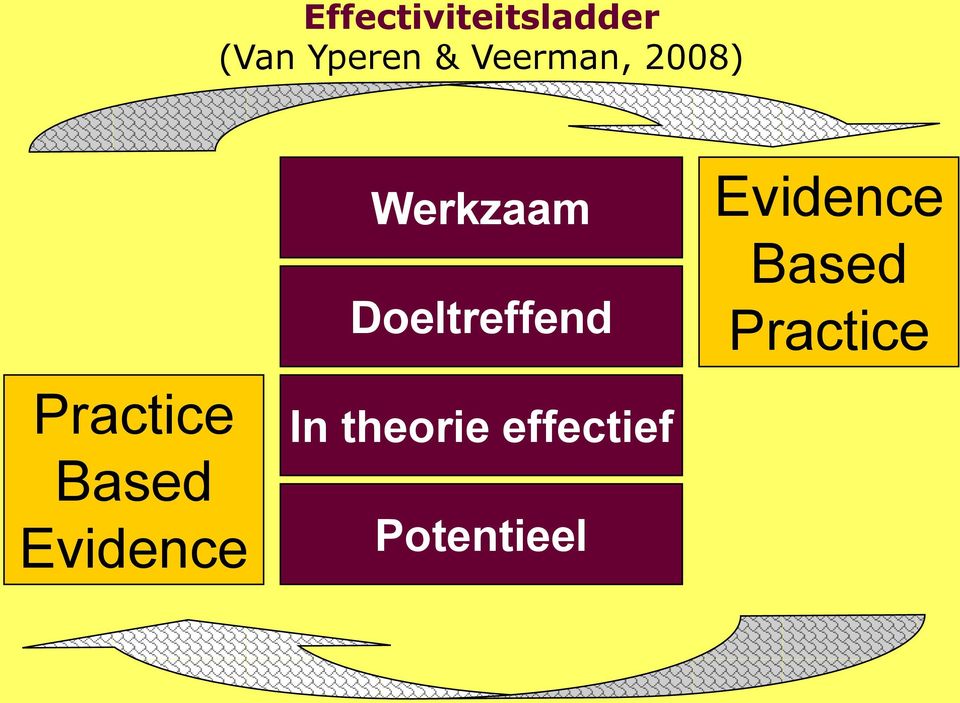 Evidence Based Practice Practice