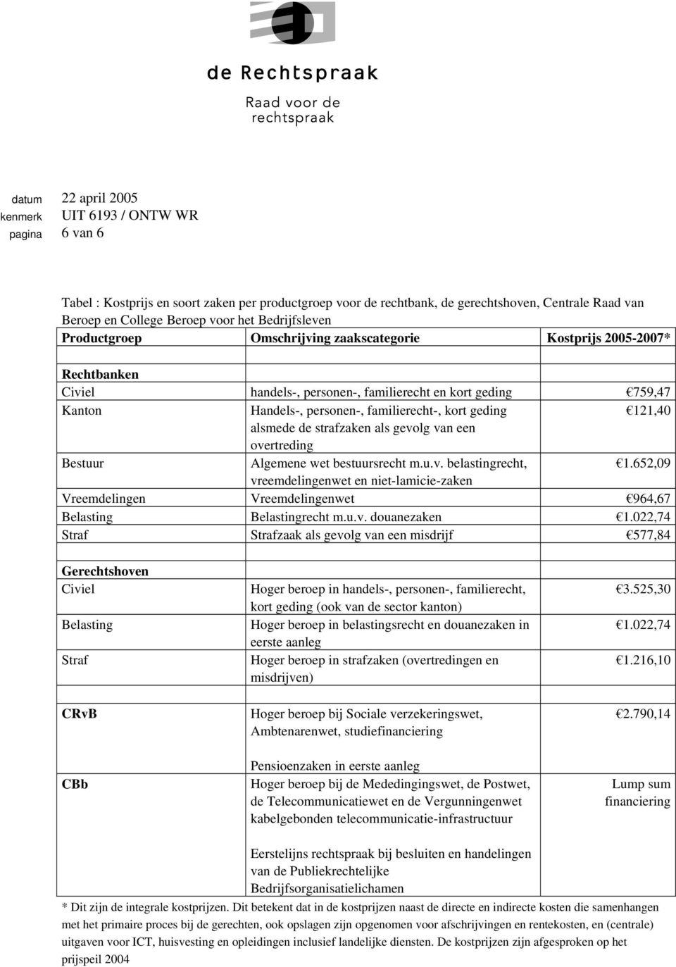 gevolg van een overtreding Bestuur Algemene wet bestuursrecht m.u.v. belastingrecht, 1.652,09 vreemdelingenwet en niet-lamicie-zaken Vreemdelingen Vreemdelingenwet 964,67 Belasting Belastingrecht m.u.v. douanezaken 1.