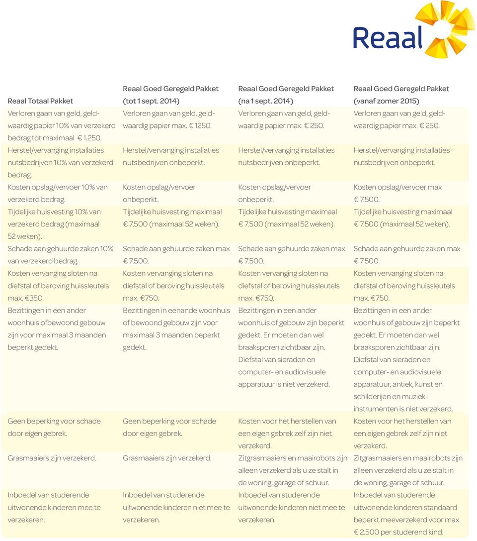 nutsbedrijven onbeperkt. bedrag. Kosten opslag/vervoer 10% van Kosten opslag/vervoer Kosten opslag/vervoer onbeperkt. onbeperkt. Tijdelijke huisvesting 10% van Tijdelijke huisvesting maximaal Tijdelijke huisvesting maximaal verzekerd bedrag (maximaal 7.