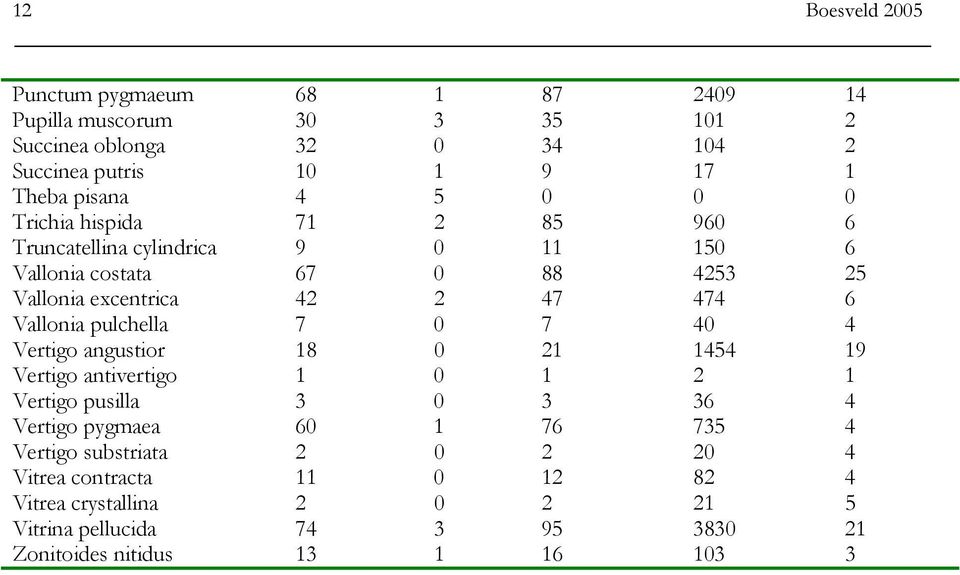 Vallonia pulchella 7 0 7 40 4 Vertigo angustior 18 0 21 1454 19 Vertigo antivertigo 1 0 1 2 1 Vertigo pusilla 3 0 3 36 4 Vertigo pygmaea 60 1 76 735 4