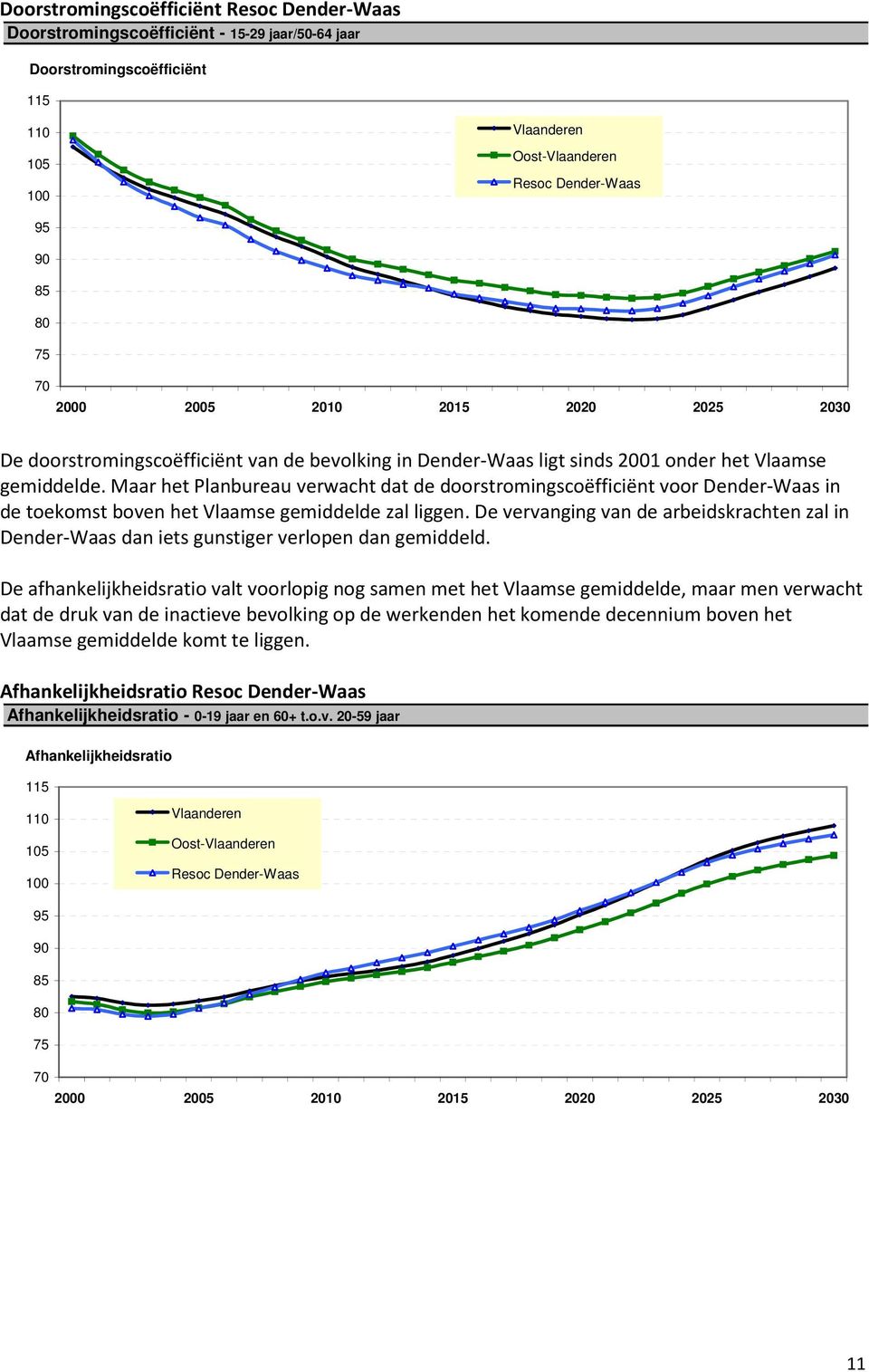 Maar het Planbureau verwacht dat de doorstromingscoëfficiënt voor Dender-Waas in de toekomst boven het Vlaamse gemiddelde zal liggen.