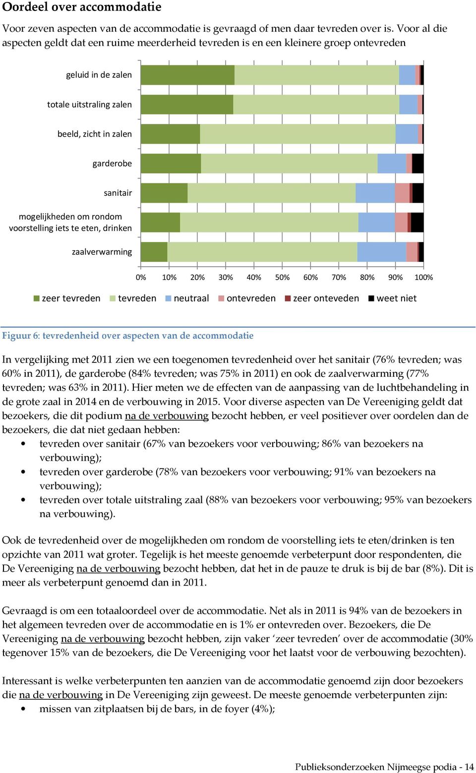 rondom voorstelling iets te eten, drinken zaalverwarming 0% 10% 20% 30% 40% 50% 60% 70% 80% 90% 100% zeer tevreden tevreden neutraal ontevreden zeer onteveden weet niet Figuur 6: tevredenheid over