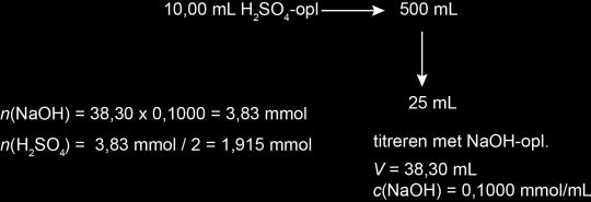 Hoofdstuk 21 Chemisch rekenen (4) bladzijde 7 25 ml verdunde H 2SO 4-oplossing bevat 1,915 mmol H 2SO 4. In 500 ml van de verdunde oplossing zit: 500 / 25 x 1,915 mmol = 38,30 mmol H 2SO 4.