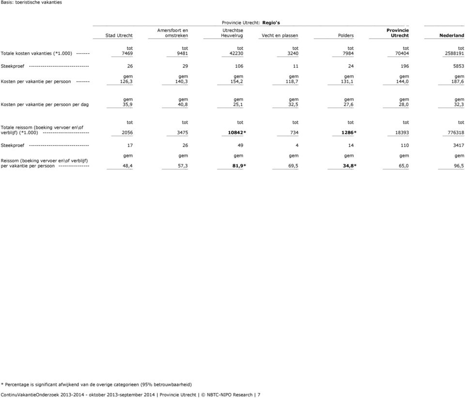187,6 Kosten per vakantie per persoon per dag 35,9 40,8 25,1 32,5 27,6 28,0 32,3 tot tot tot tot tot tot tot Totale reissom (boeking vervoer en\of verblijf) (*1.